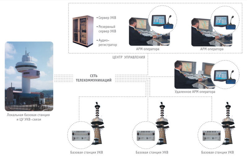 Береговая система радиосвязи «NAVI RADIO»